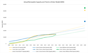 Figure 2 - Actual Renewable Capacity vs Ember Model (MW).png