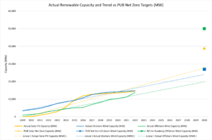 Figure 4 - Actual Renewable Capacity and Trend vs Net Zero Targets.png
