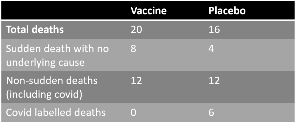 Внезапные смерти в два раза чаще происходили среди вакцинированных в испытании компании Pfizer