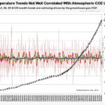 CO2-Temp_Correlation