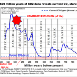 CO2History