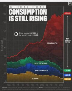 Global-coal-consumption