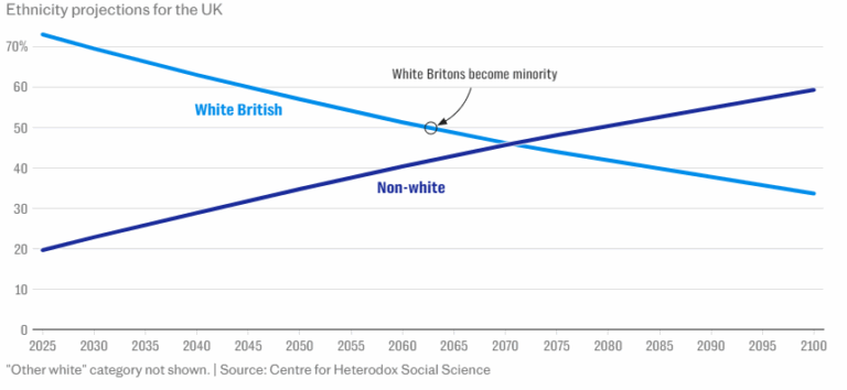 White British People Will be a Minority in 40 Years, Report Predicts