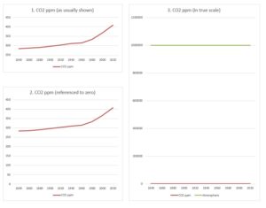 CO2-comparisons