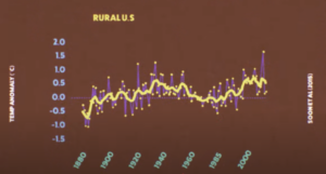 US-rural-temperature-record